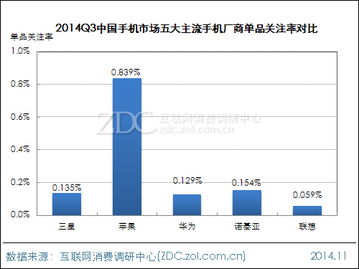 九月手机市场焦点 三星与苹果新品竞逐，iPhone 5s成为市场调研核心
